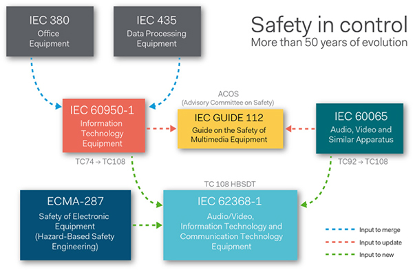 IEC 62368-1で定められた消費者製品の安全性 | DigiKey